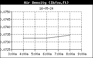 AirDensityHistory