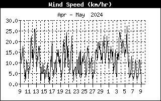 WindSpeedHistory
