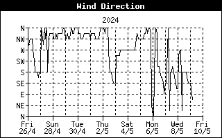 WindDirectionHistory
