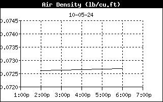 AirDensityHistory