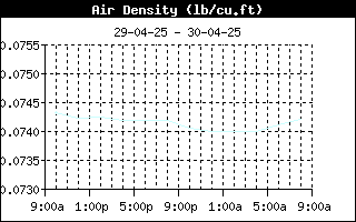 AirDensityHistory