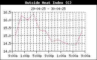 HeatIndexHistory