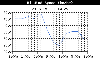 HiWindSpeedHistory