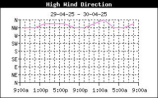 HighWindDirHistory