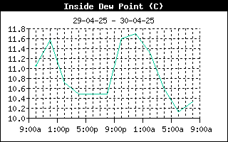 InsideDewPointHistory