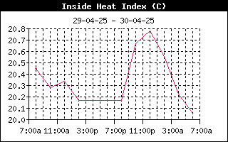 InsideHeatIndexHistory