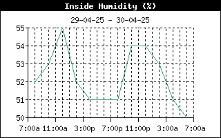 InsideHumidityHistory