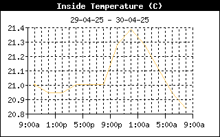 InsideTempHistory