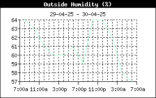 OutsideHumidityHistory