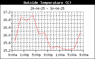 OutsideTempHistory