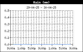 RainHistory