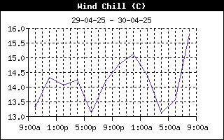 WindChillHistory