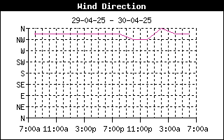 WindDirectionHistory