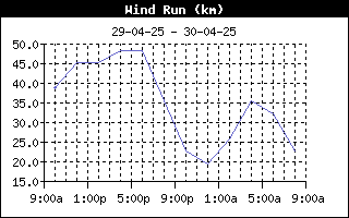 WindRunHistory