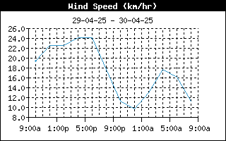 WindSpeedHistory