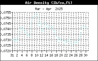 AirDensityHistory