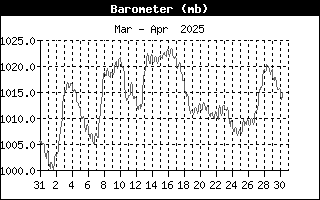 BarometerHistory