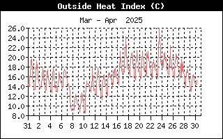 HeatIndexHistory