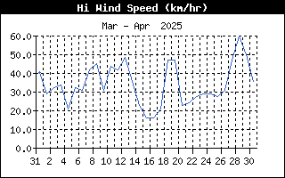 HiWindSpeedHistory