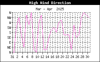 HighWindDirHistory