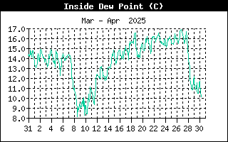 InsideDewPointHistory