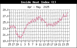 InsideHeatIndexHistory