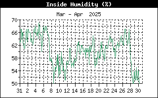 InsideHumidityHistory