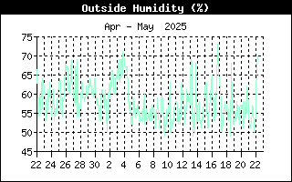 OutsideHumidityHistory