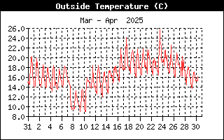 OutsideTempHistory