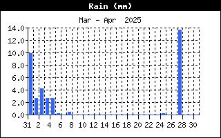 RainHistory