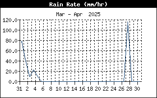 RainRateHistory