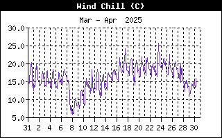 WindChillHistory