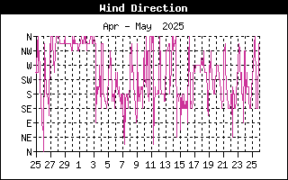 WindDirectionHistory