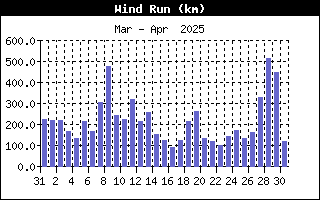 WindRunHistory