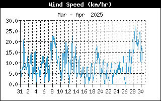 WindSpeedHistory