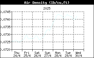 AirDensityHistory