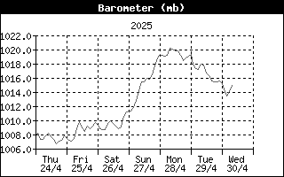 BarometerHistory