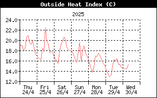 HeatIndexHistory