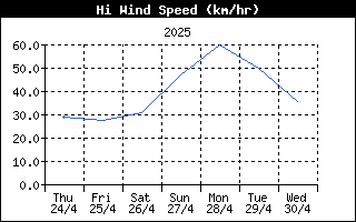 HiWindSpeedHistory