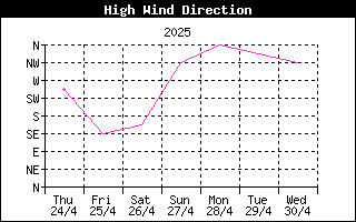 HighWindDirHistory