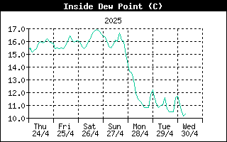 InsideDewPointHistory