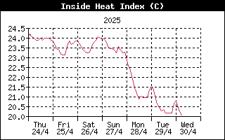 InsideHeatIndexHistory