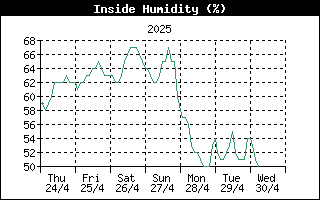 InsideHumidityHistory