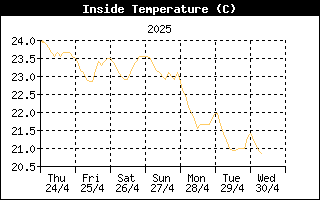 InsideTempHistory