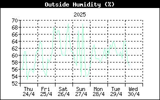 OutsideHumidityHistory