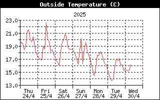 OutsideTempHistory