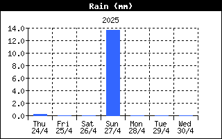 RainHistory