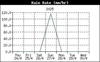 RainRateHistory