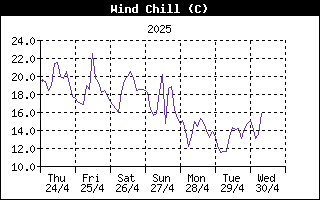 WindChillHistory