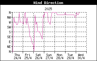 WindDirectionHistory